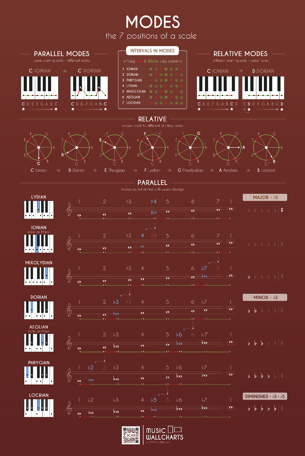 Melody wallchart